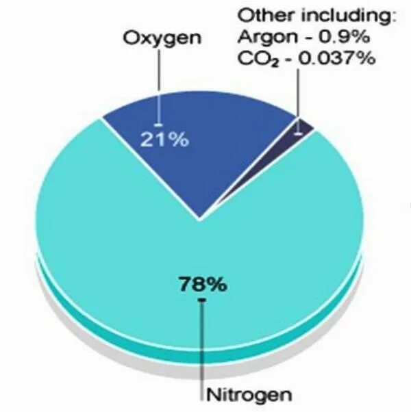 21 воздуха составляет газ. Состав воздуха. Air Composition. Atmosphere Composition. Air. The Composition of the Air.