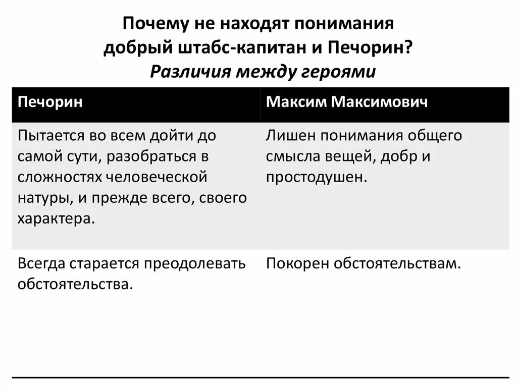 Почему печорин отнесся к к максиму. Почему не находят понимания добрый штабс-Капитан и Печорин. Печорин и штабс Капитан. Штабс-Капитан герой нашего времени.