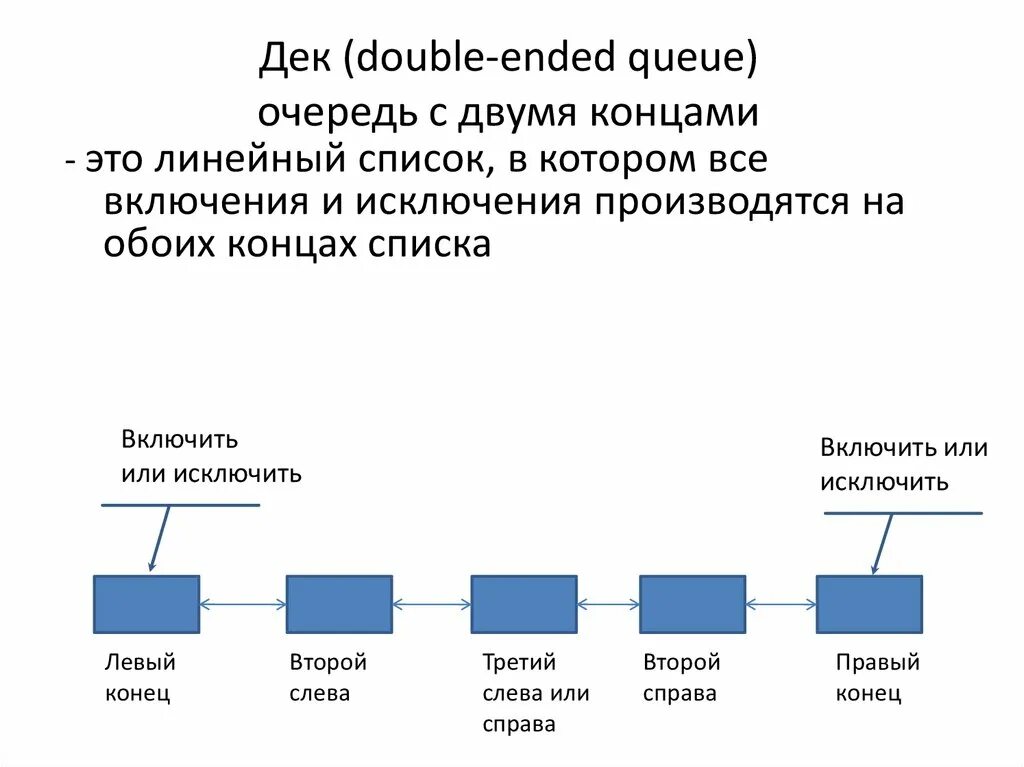 Линейный список структур. Линейный список очередь. Очередь структура данных. Стеки деки очереди. Понятие очередь.