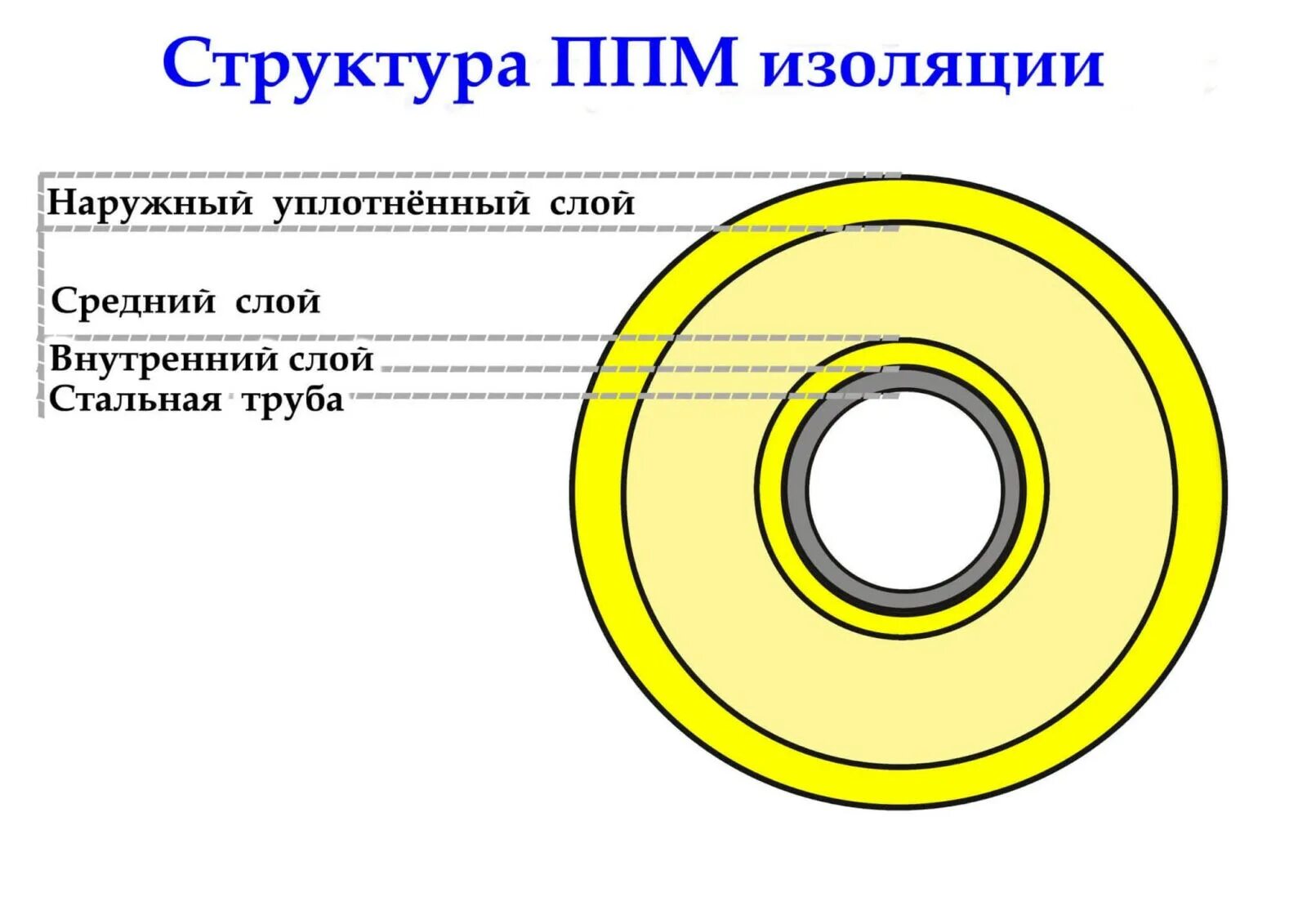 Какие ппм. Изоляция трубопровода слои чертеж. Схема изоляции трубы. Схема нанесения изоляции на трубопровод по слоям. ППМ изоляция трубопроводов строение.