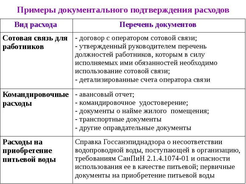 Расходы без подтверждающих документов. Подтверждение расходов. Акт подтверждающий расходы. Документы подтверждающие затраты. Подтверждение транспортных расходов.