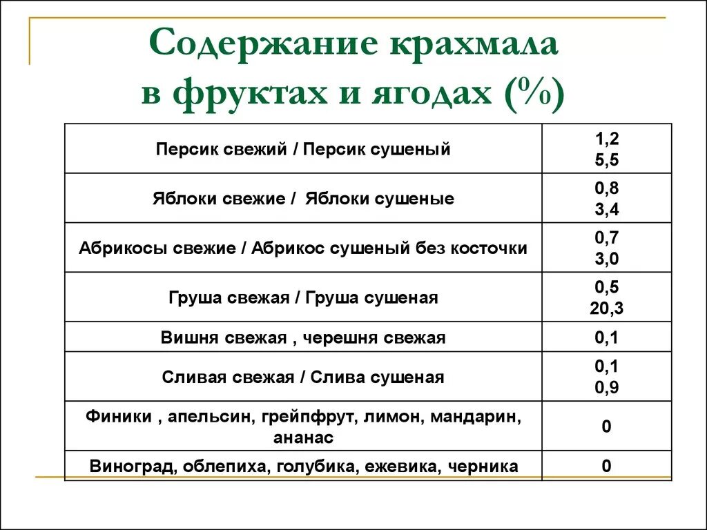 Сколько крахмала содержится