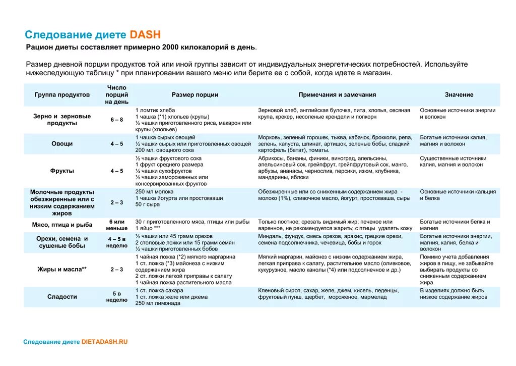 Меню даш. Диета dash система питания. диета dash меню. питание для гипертоников меню. dash диета при гипертонии примеры питания.