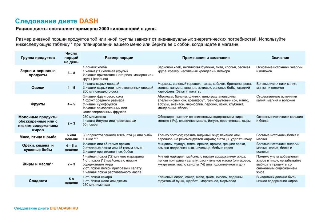 Dash диета меню. Диета гипертоников питание при гипертонии таблица. Диета Dash система питания. Dash диета при гипертонии примеры питания. Диета Dash меню.