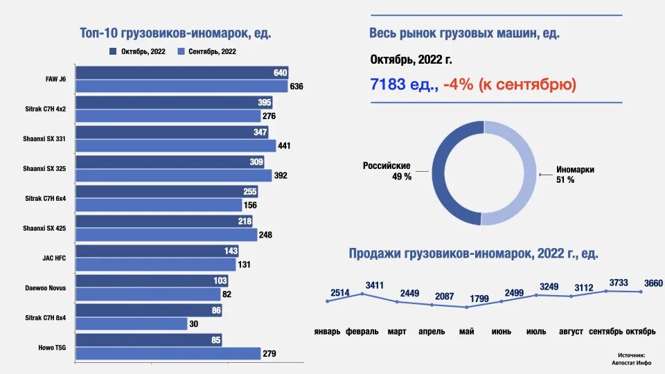 Рынок грузовиков. Рынок грузовых автомобилей 2023 Автостат. Анализ рынка грузовых автомобилей Китай. Автостат инфо. Продажи авто 2023 года