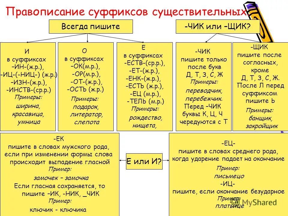 правописание всех суффиксов наречий. правописание безударных суффиксов существительных. правописание суффиксов существительны. в каких случаях в суффиксе пишется. в каких случаях в суффиксе пишется.