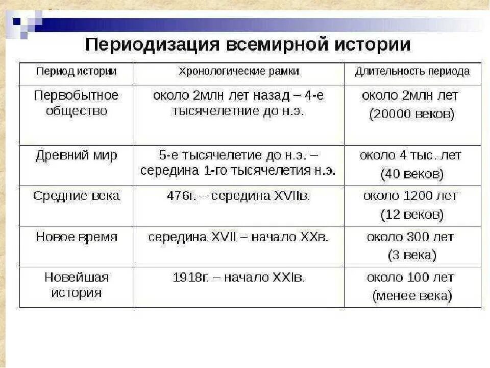 Сравнение эпох. Периодизация всемирной истории схема. Основные периоды истории. Периодизация истории таблица. Периоды исторического развития.