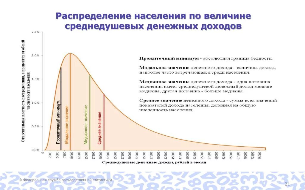 Группы населения по уровню дохода. Распределение населения России по уровню доходов. График распределения доходов населения. Распределение населения по доходам. Распределение доходов среди населения.