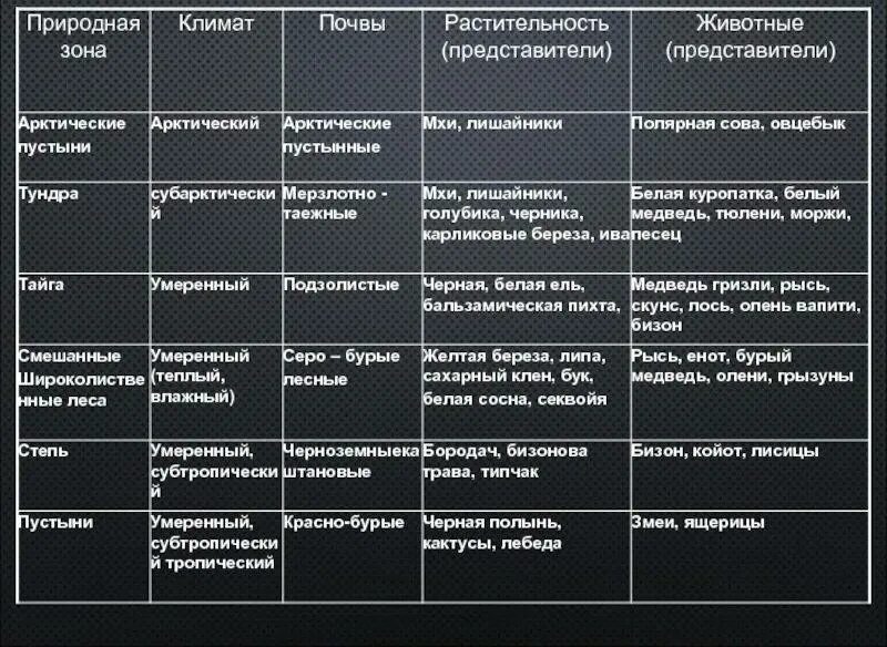 Сравнительная таблица природных зон россии. Природные зоны Северной Америки Талица. Таблица природные зоны мира 7 класс география таблица. Почвы и природные зоны таблица. Природные зоны Евразии таблица.