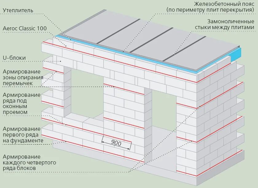 Схема армирования кладки из газобетона. Армирование первого ряда газобетона. Армирование газобетонной кладки арматурой схема. Схема армирования газобетонных стен. Арматура для газобетона