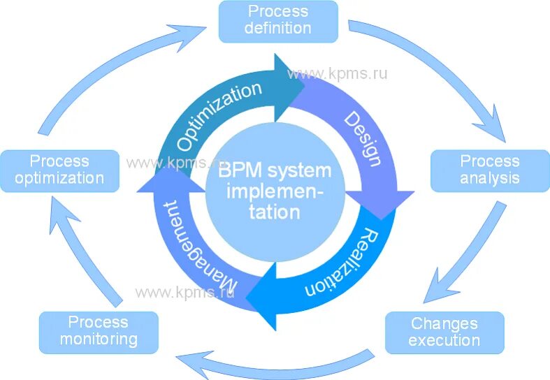 Www process. BPM - система управление бизнес-процессами. BPMS системы управления бизнес-процессами. BPMS система схема. Что такое управление бизнес-процессами (BPM.