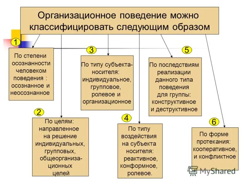 1 организационное поведение