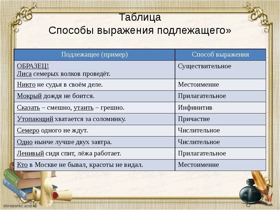 Способы выражения подлежащего и сказуемого. Средства выражения подлежащего и сказуемого. Cgjcj,s dshf;tybz gjlkt;fituj b crfpetvjujn. Подлежащее способы выражения подлежащего.