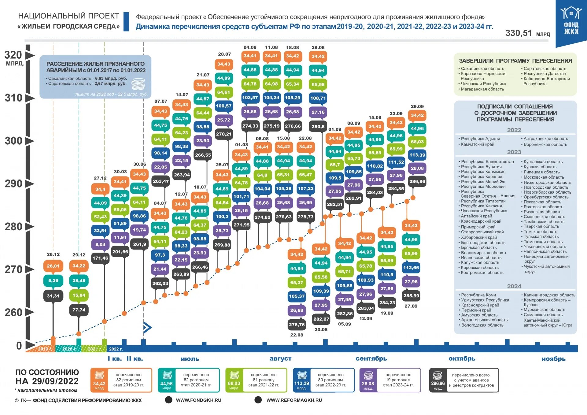 Расселение 2023 год. Субъекты РФ на 2022 год. Россия субъекты Федерации. Регионы входящие в программу переселения. Субъекты Российской Федерации 2022 количество.