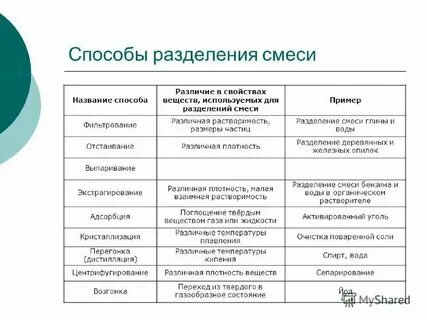 Схема способы разделения смесей