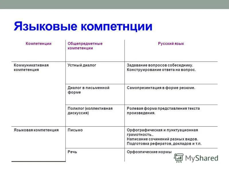 Коммуникативно речевая компетенция. Языковые речевые коммуникативные профессиональные компетенции. Компетенции языковая коммуникативная лингвистическая. Формирование языковой компетенции. Языковые компетенции на уроках русского языка.