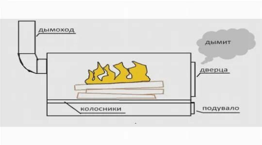Печь дымит при открытии. Металлическая печь задымилась. дымит печка в бане. дымит печь в бане. металлическая печь дымит.