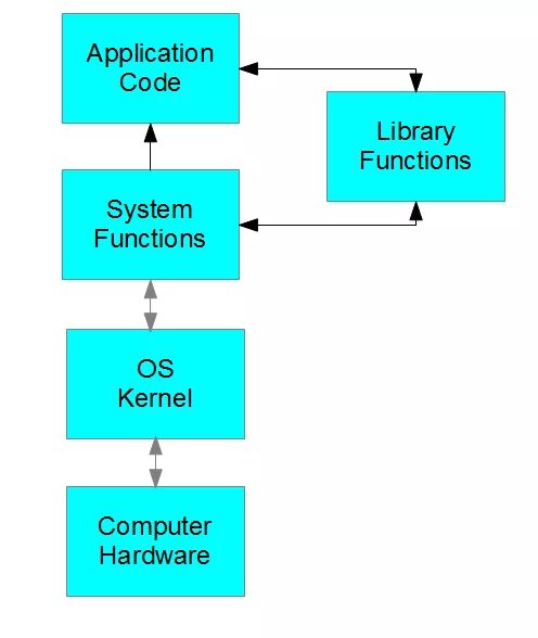 Function lib. Library functions. call function. system call. uniform function call syntax.