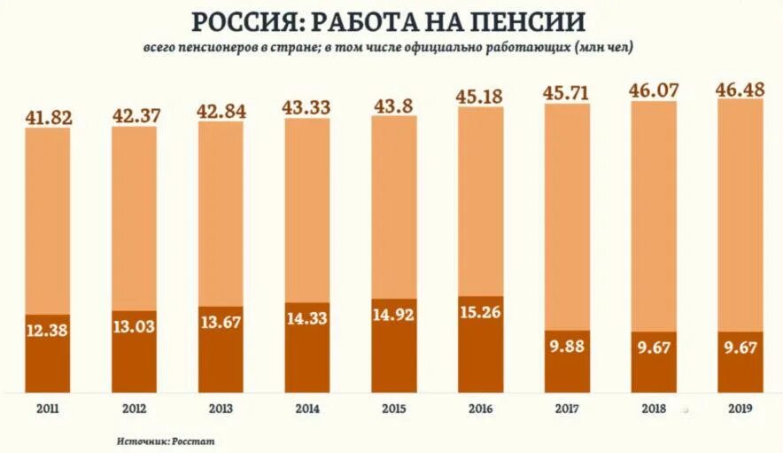 Количество пенсионеров в 2024 году. Численность пенсионеров в России 2020. Процент пенсионеров в России на 2020. Статистика работающих пенсионеров.