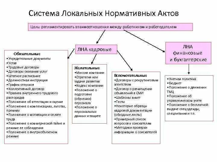 Локально нормативные документы это. Внутренние локальные нормативные акты организации таблица. Необязательные локальные нормативные акты организации. Схема «локальные нормативно-правовые акты». «Обязательные» локальные нормативные акты примеры.