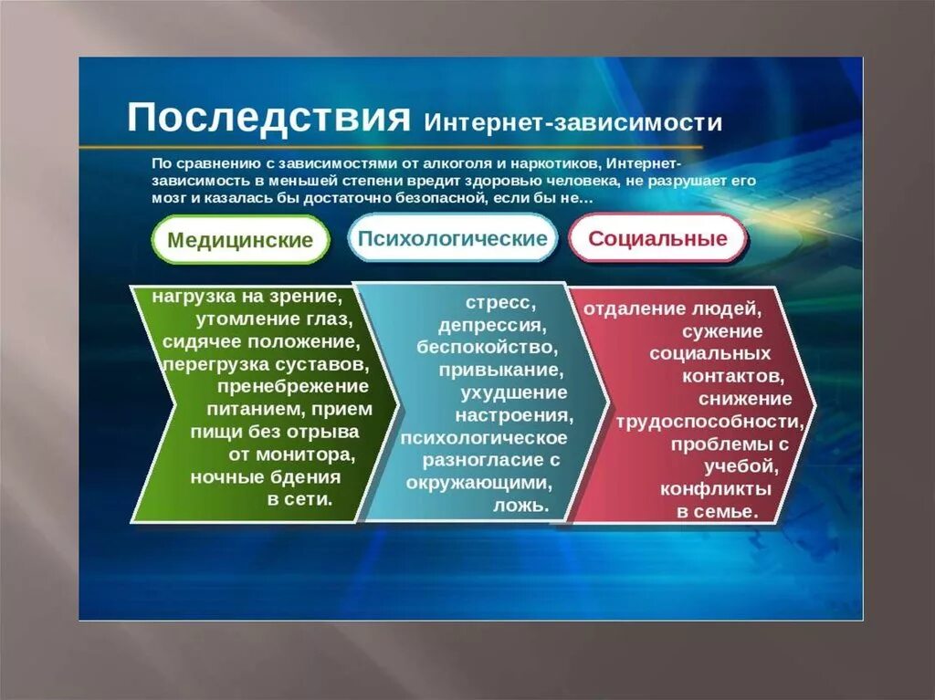 Негативные информационные воздействия. Виды интернет зависимости. Последствия интернет зависимости. Факторы возникновения интернет зависимости. Типы интернетзависимлсти.