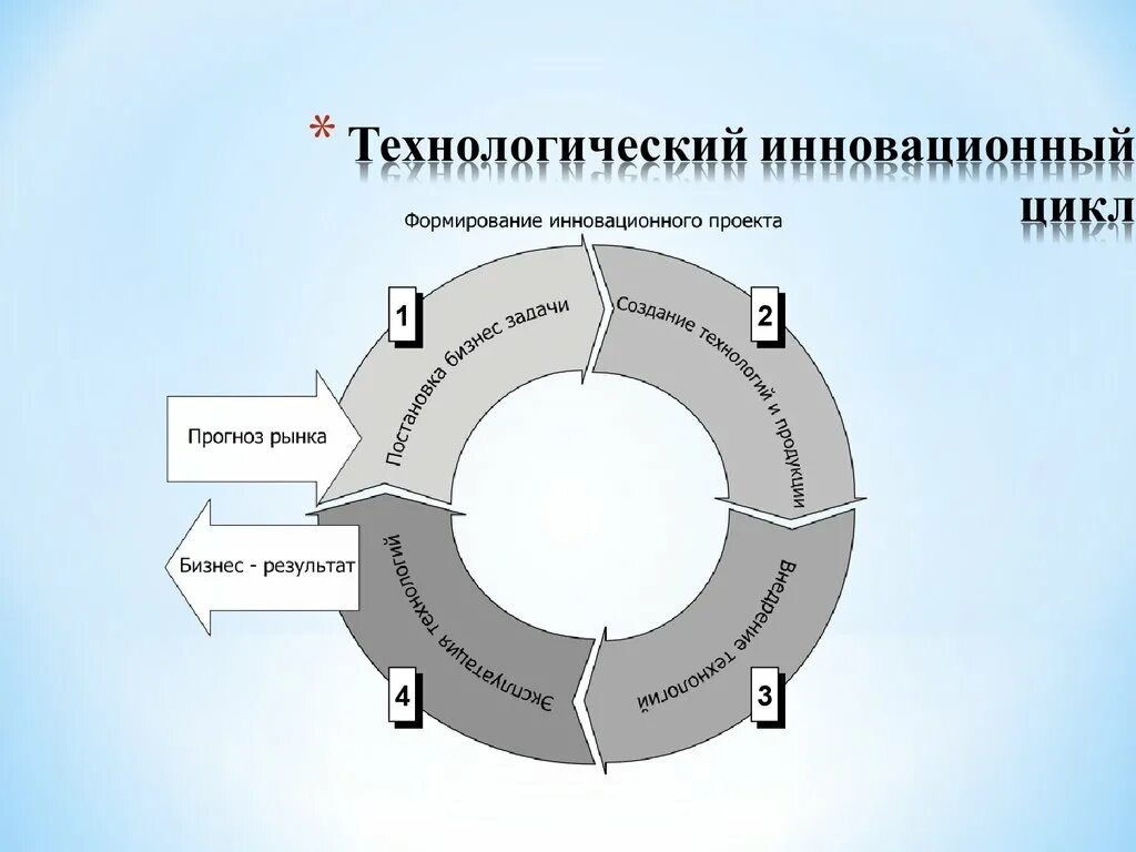 Организация технологических циклов. Инновационный цикл. Схема инновационного цикла. Технологический цикл. Жизненный цикл инновации.