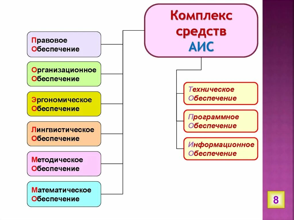 Средства аис. Эргономическое обеспечение АИС. Организационное обеспечение АИС. Правовое обеспечение электронного бизнеса. Лингвистические средства АИС.