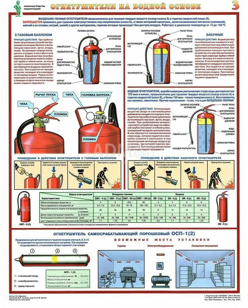 Устройство огнетушителя виды огнетушителей. Комплект плакатов первичные средства пожаротушения 4 листа Формат а2. Комплект плакатов "первичные средства пожаротушения" 3 л.ф.а2. Первичные средства пожаро тушения плакат. Первичные средства пожаротушения порошковые огнетушители.