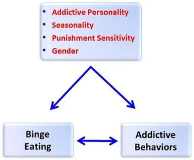 Addictive behavior