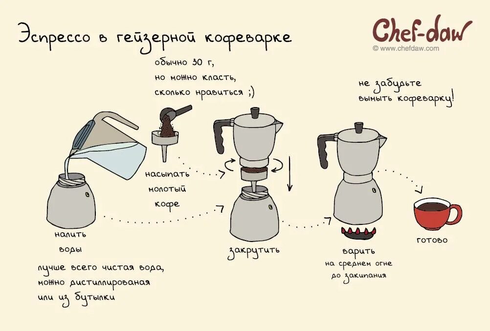 Как правильно варить в гейзерной кофеварке. Гейзерная кофеварка принцип приготовления кофе. процесс приготовления кофе схема. гейзерная кофеварка принцип приготовления. пропорции кофе и воды для гейзерной кофеварки.