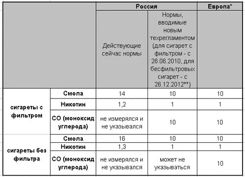 Сигареты с малым содержанием никотина и смолы таблица. Содержание смол и никотина в сигаретах таблица. Сигарет никотин смолы таблицы. Подбор сигарет по содержанию никотина и смол.