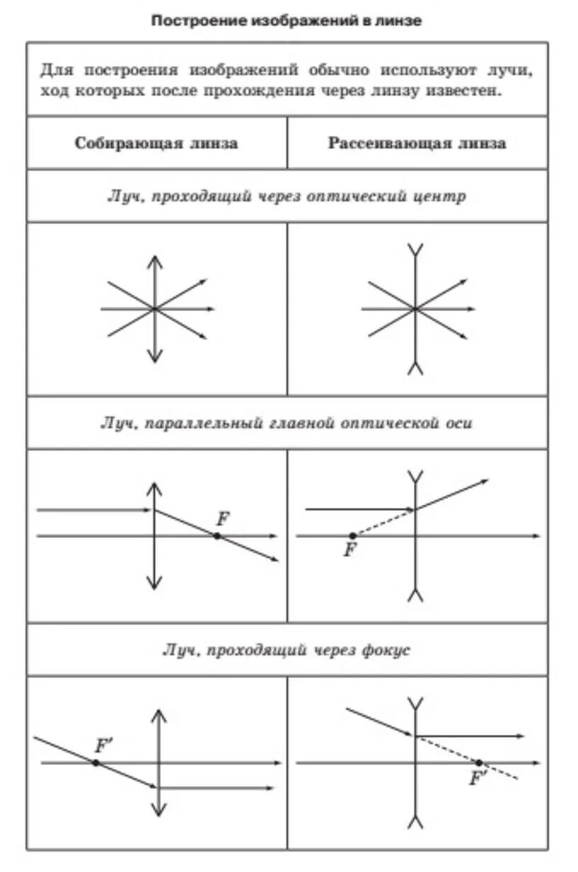 Урок построение изображений в линзах. Построение изображения в линзе. Принципы построения изображения в линзах. Линзы построение изображений в линзах. Построение изображения в линзах таблица.