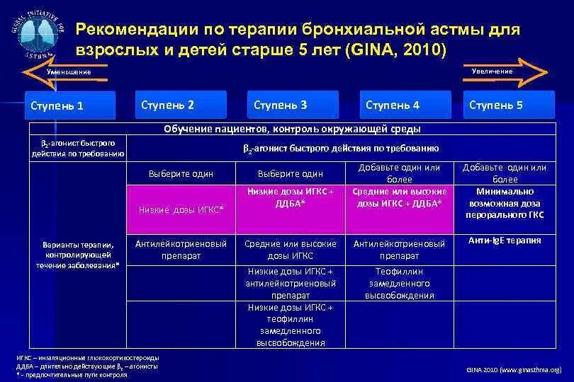 Ступенчатая терапия бронхиальной астмы по Gina 2021. Базисная терапия бронхиальной астмы 3 ступени. Ступенчатая терапия бронхиальной астмы с дозировками. Базисная терапия астмы препараты