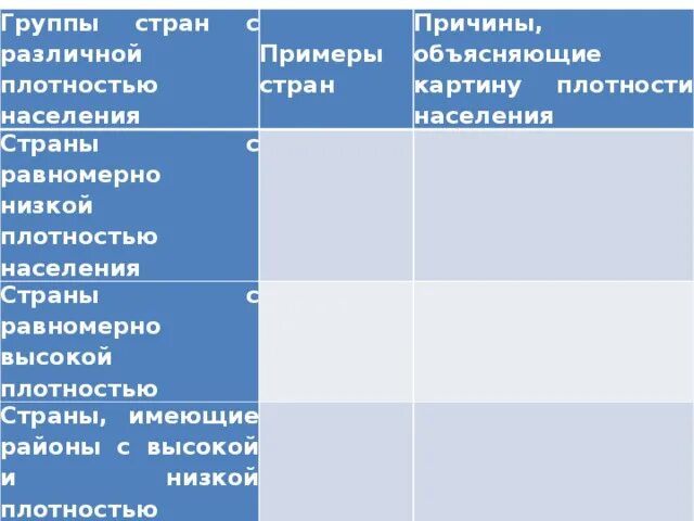 Страны с различной плотностью населения. Причины объясняющие картину плотности населения. Страны с равномерной плотностью населения. Группы стран с различной плотностью населения.