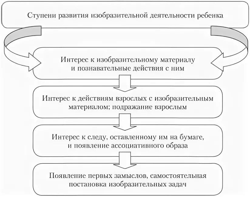 Формирование изобразительной деятельности. Стадии развития изобразительной деятельности детей. этапы развития изобразительной деятельности дошкольника. этапы формирования изобразительной деятельности. развитие изобразительной деятельности в дошкольном возрасте.