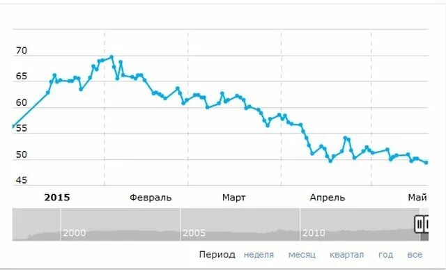 2015 долларов в рублях. График доллара за 2015 год. Курс доллара 2015 год график. Курс доллара за 2015 год график. Курс доллара в 2015 году в России.