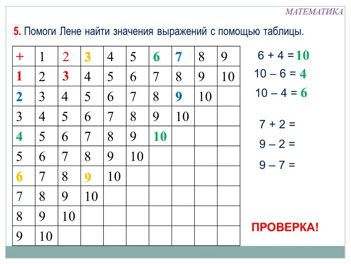 Табличное сложение 1 класс школа россии. Таблица Пифагора сложение до 10. Таблица сложения и вычитания до 10 для 1 класса. Таблица сложения и вычитания для 1 класса по математике до 20. Таблица вычитания таблица вычитания.