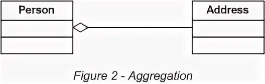 Композиция и агрегация java. Агрегация и композиция схема. Агрегация и композиция uml. Агрегация и композиция c++. Personal addresses