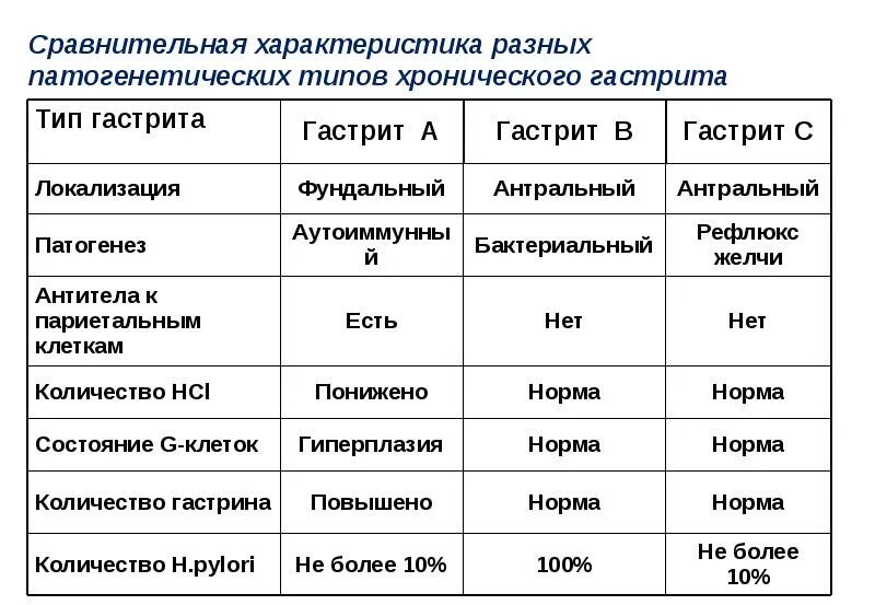 Сравнительная таблица хронических гастритов. Хронический гастрит типа а. Сравнительная характеристика хронического гастрита. Хронический гастрит типа а клиника. Характер гастрита