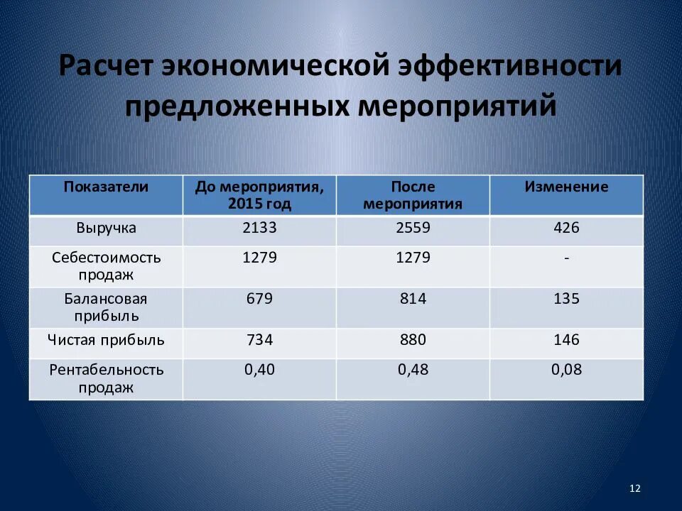 Оценка эффективности работы предприятия курсовая. Экономическая эффективность в дипломе. Экономический расчет в дипломе. Расчёты в дипломной. Экономическая эффективность ветеринарных мероприятий таблица.