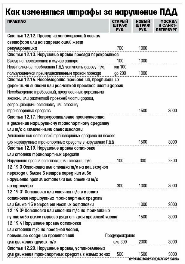 Штрафы работникам за нарушение. Штрафы за нарушения таблица. График шумных работ в многоквартирном доме. Штраф за нарушение тишины в многоквартирном доме. Таблица административные наказания 2022.