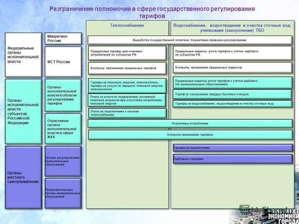 государственное регулирование жилищно-коммунальным хозяйством. государственное регулирование жкх. структура управления жкх россии схема. тарифное регулирование в сфере водоснабжения и водоотведения. регулирование тарифов.