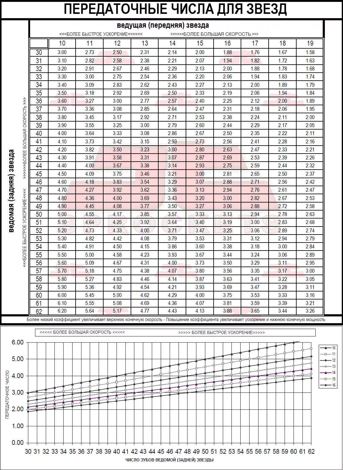 Калькулятор передаточных чисел велосипеда. Передаточное число мопеда Альфа. Таблица передаточных чисел звезд мотоцикла. Таблица соотношения звезд мопеда Альфа. Соотношение звезд на мотоцикле таблица.