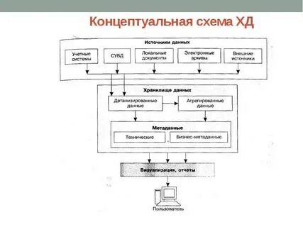 Концептуальная схема