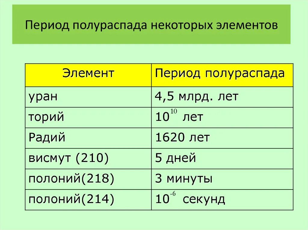 Формула периода периода полураспада. Период полураспада вещества формула. Период полураспада некоторых веществ. Период полураспада формула физика.