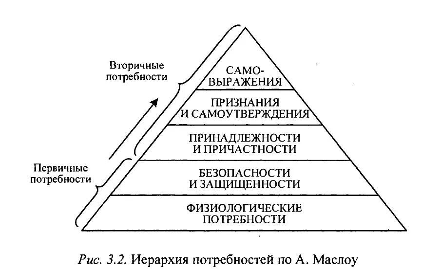 Модель мотивации по а. Потребность признания и самоутверждения. Как удовлетворить уважение. Теория иерархии маслоу. Методы стимулирования физиологических потребностей.