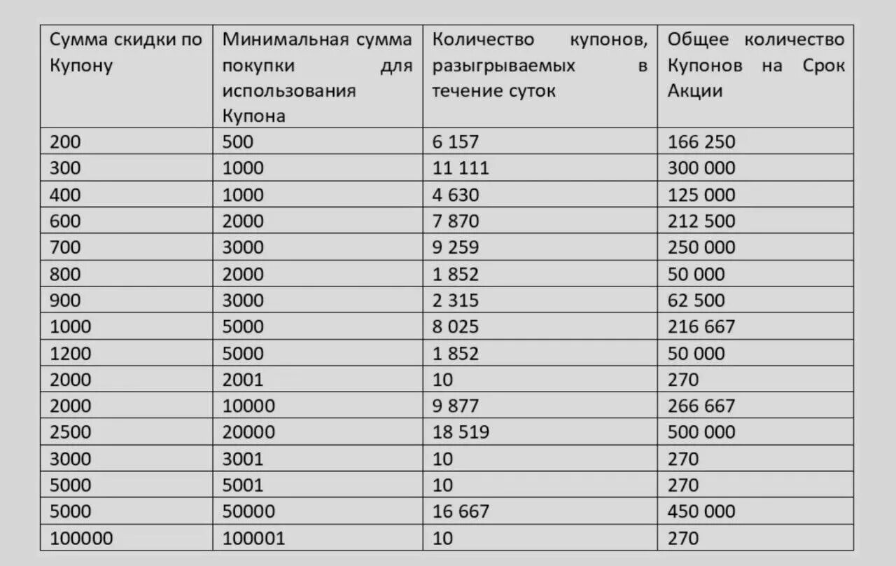 Номинал числа. Количество купонов. Промокод на АЛИЭКСПРЕСС от 100000 рублей. Купон номиналом. Купон АЛИЭКСПРЕСС на 100000 рублей.