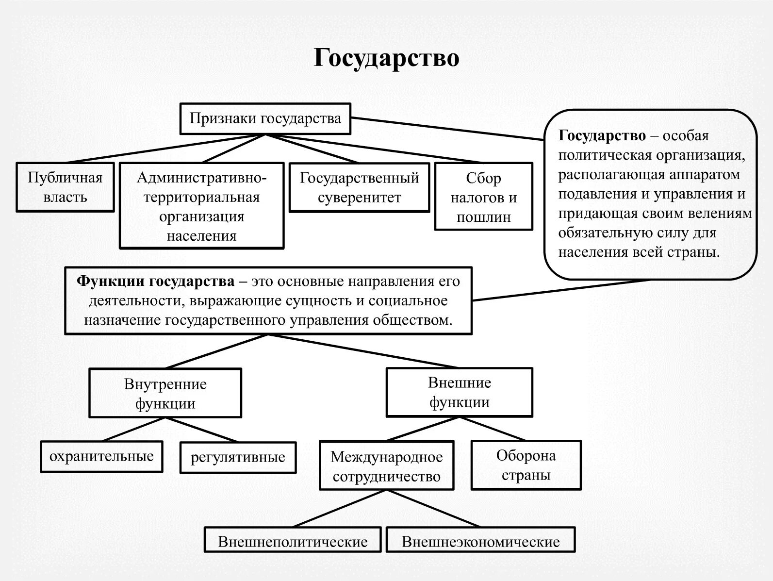 Функции государственного правления. Признаки государства схема. Понятие и признаки государства схема. Признаки и функции государства схема. Составьте схему государство, его признаки и функции.