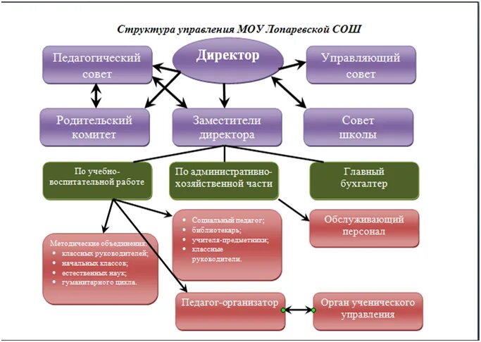 Управление муниципальным образовательным учреждением