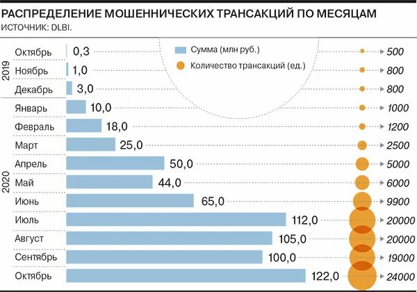 Количество мошенничеств